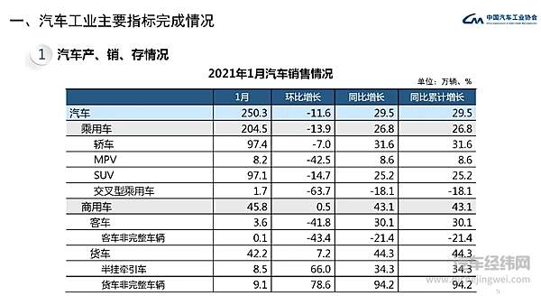2021年1月汽车工业经济运行情况 汽车销量呈现大幅增长