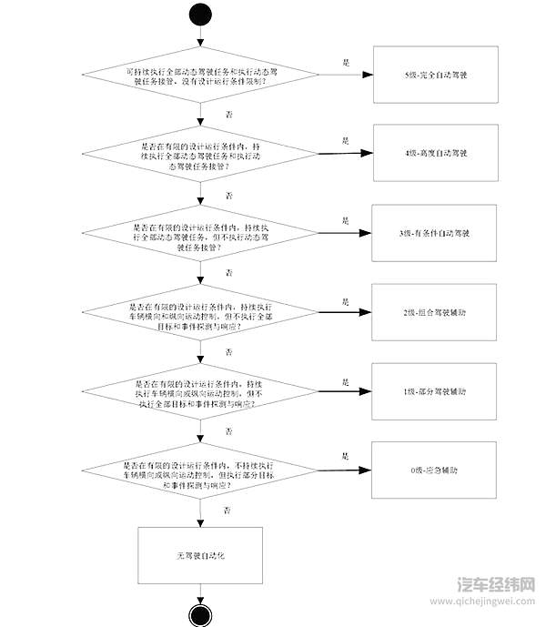 驾驶自动化等级分流程及判定方