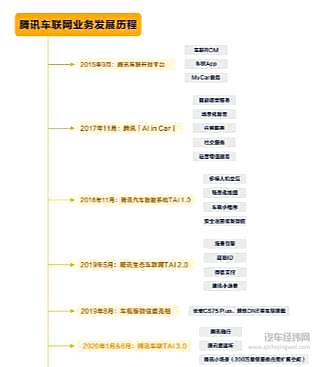 未来出行产业正在成型 腾讯重拾出行梦想！