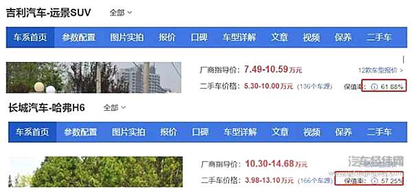 二手车市场的“香饽饽”，自主SUV谁称雄？