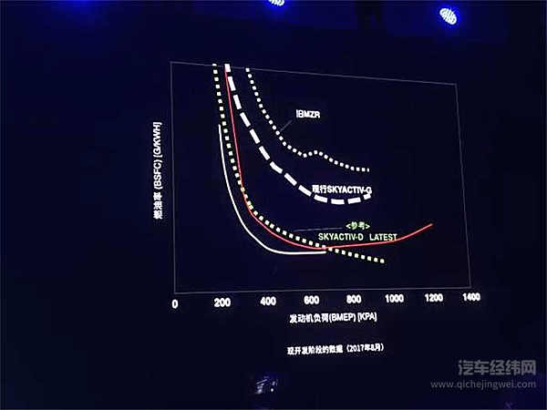 工科男马自达的一场技术公开课：接着为内燃机续命