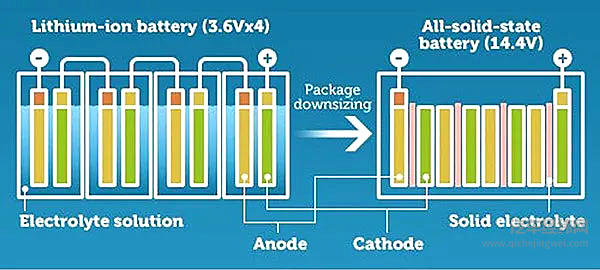 固态电池是“引爆”电动汽车的催化剂吗？