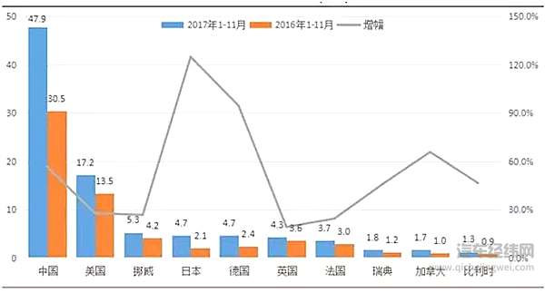 中国电动车销量=全球第2到第9总和！你买的分分钟是纯电动“网红”