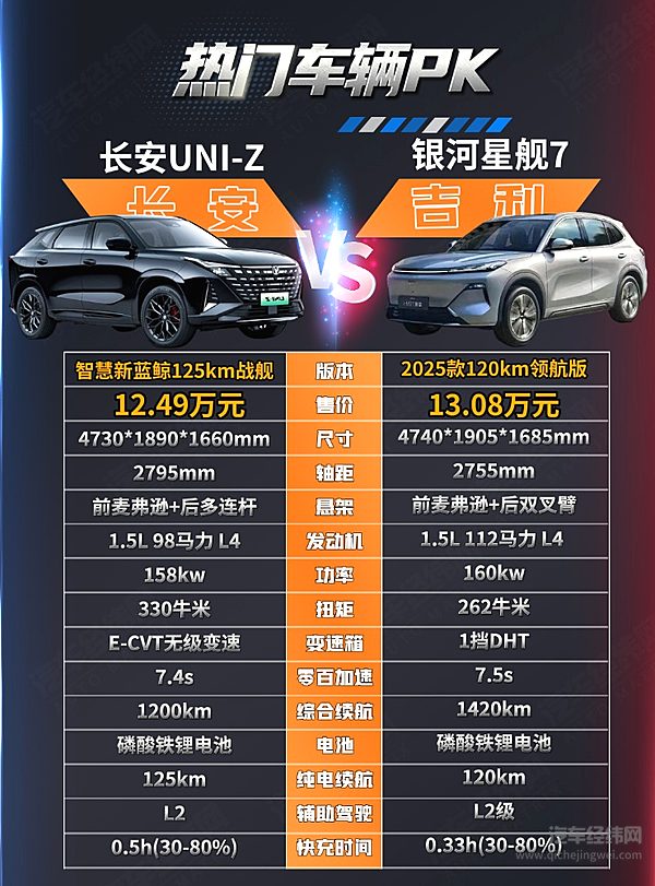 都是插混技术咖 长安UNI-Z与吉利星舰7该怎么选？