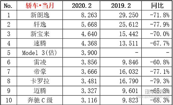 2月汽市下滑80% 没有单一车型销量破万