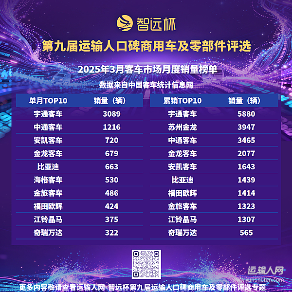 3月客车销售9309辆同比降15.7%，环比回暖