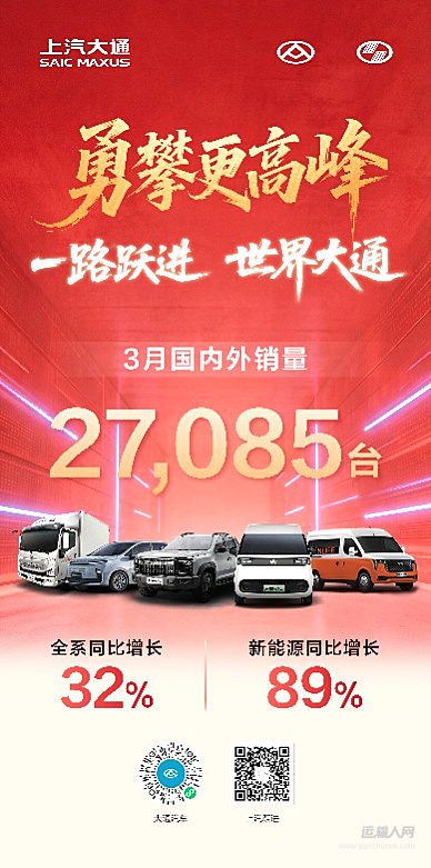 3月热销2.7万辆创新高,国内海外双破万,上汽大通一季度稳健收官