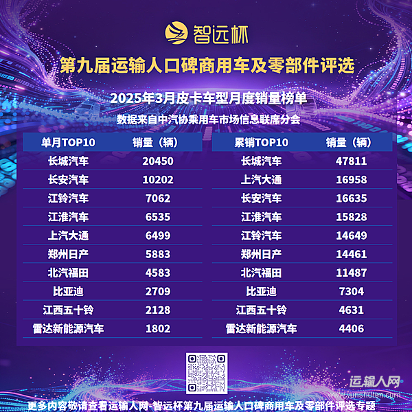 3月皮卡销售7.0万辆同比增长11.7%，出口与新能源齐发力