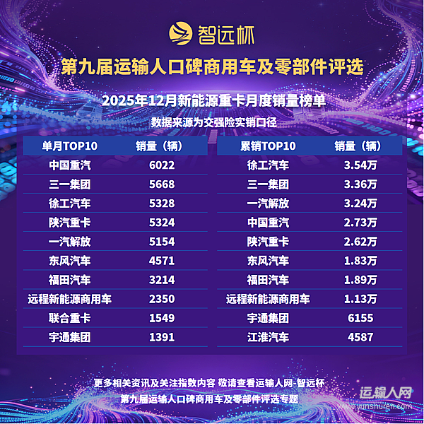 2025年新能源重卡市场销售超23万辆 12月市场渗透率突破50%