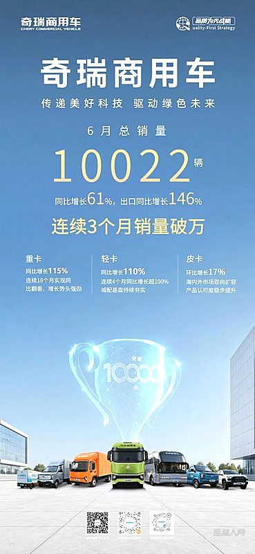 连续三个月破万!奇瑞商用车6月销量10022辆,同比增长61%,出口同比增长146%