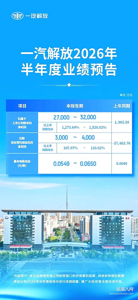 一汽解放2026年上半年业绩预增：多元动能协同发力 经营质效稳步攀升