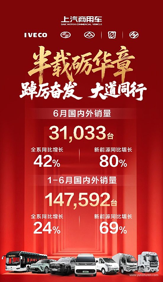 五大品牌多线冲高!上汽商用车6月热销3.1万辆 上半年同比大涨24%走势昂扬