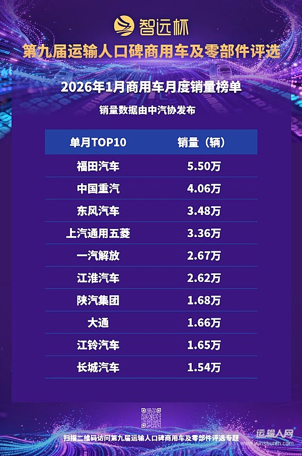 商用车市场迎强势起步：1月销35.87万辆，出口与内需双轮驱动