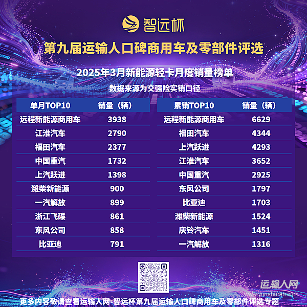 3月新能源轻卡销售1.99万辆同比增长47%，市场重返高增长通道