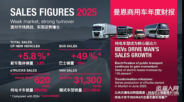 克服市场承压挑战 可持续出行布局提速  曼恩2025财年新车交付同比增长近6%