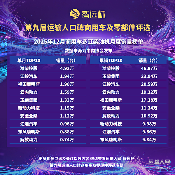 商用车多缸柴油机2025年销量超200万台 12月同环比双增创年内新高