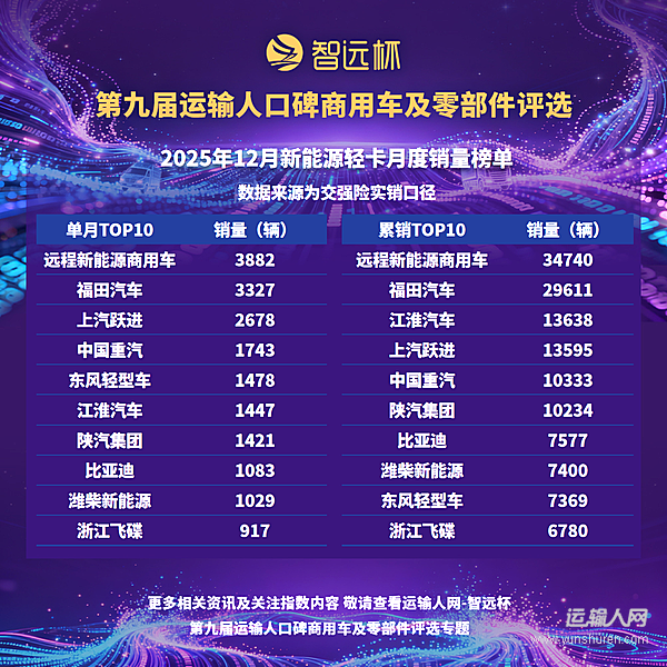 2025年新能源轻卡销量破17万辆，12月渗透率近50%