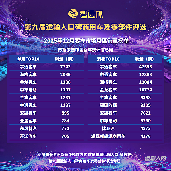2025年客车市场销量超13.7万辆，同比增长8.84%