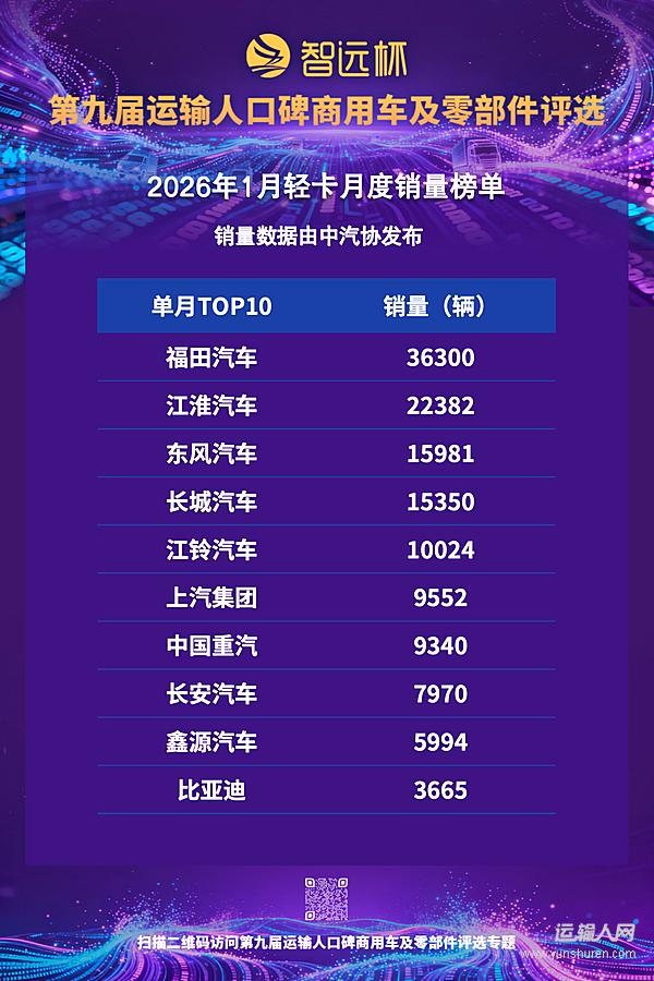 轻卡市场开年稳健增长，1月销售15.95万辆同比增5.64%