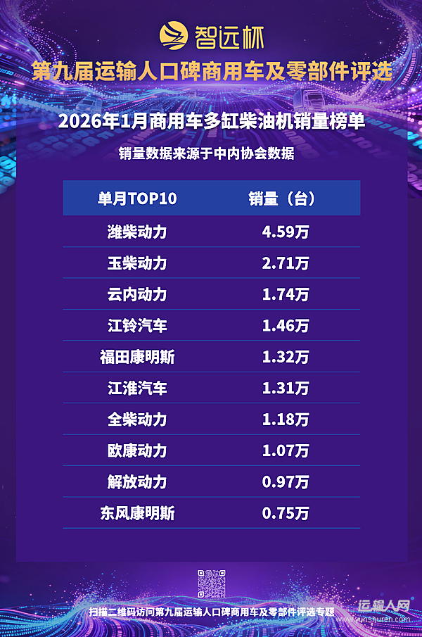 商用车多缸柴油机1月销19.05万台，同比增长25.21%