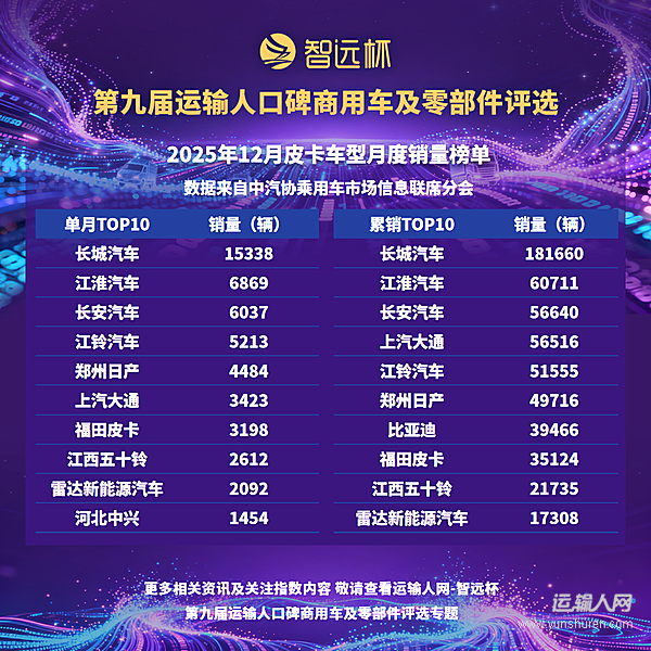 2025年皮卡销量近59万辆 出口占比过半驱动增长