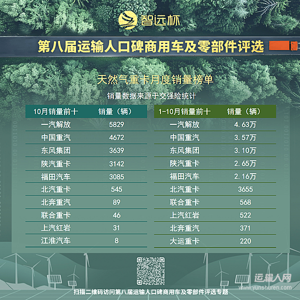 气价差红利持续释放 10月燃气重卡销量同比增长超130%