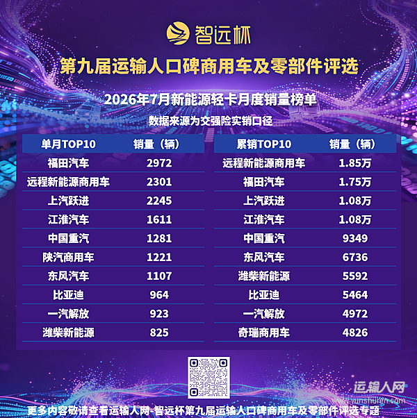 7月新能源轻卡销售1.89万辆,同比增长29%,渗透率达36.69%