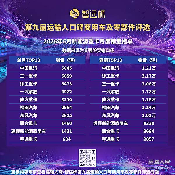 6月新能源重卡销售3.74万辆,同比增长108%,渗透率逼近45%
