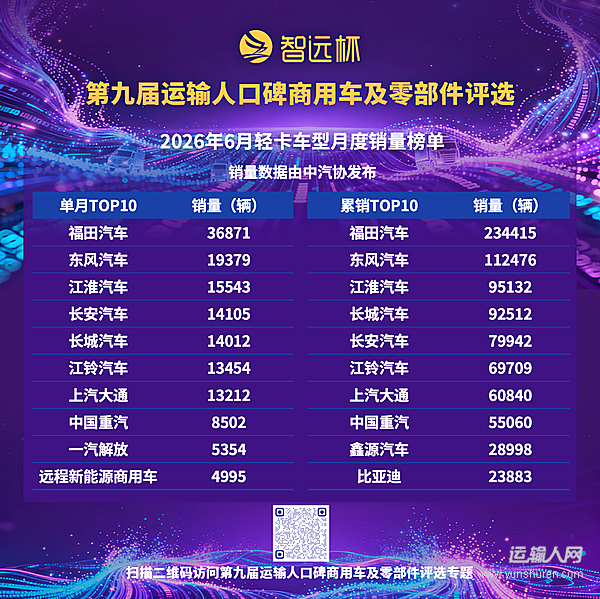 6月轻卡市场销售18.5万辆同环比双增，上半年累计销量突破百万