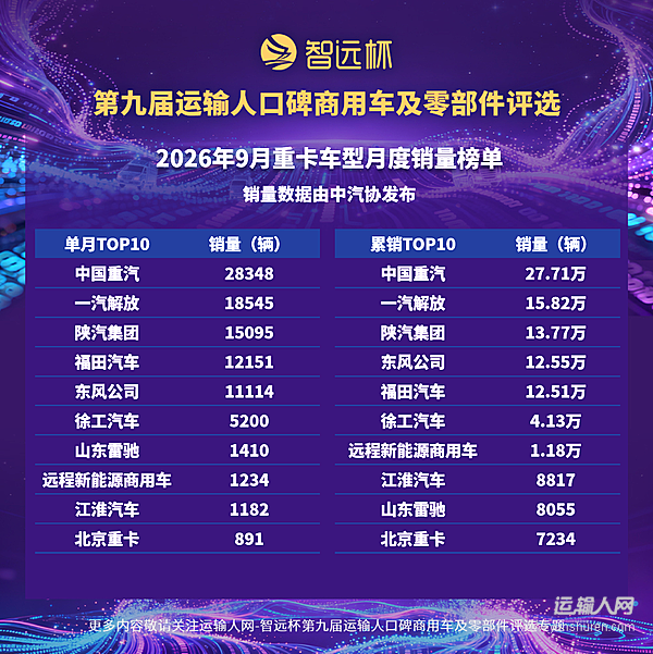 9月重卡销售9.87万辆环比增长15%，前九月累计销量92.94万辆创近年新高