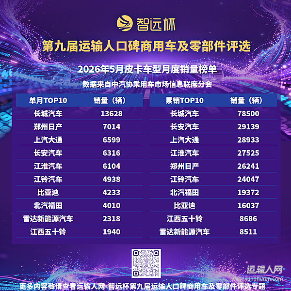 5月皮卡市场销售6.1万辆,同环比双增,出口走势强劲