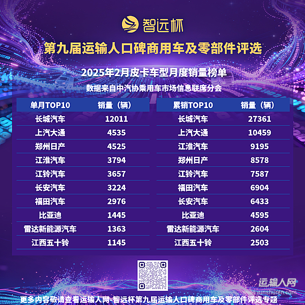 2月皮卡销量4.1万辆同比降13.2%，出口占比56%创新高