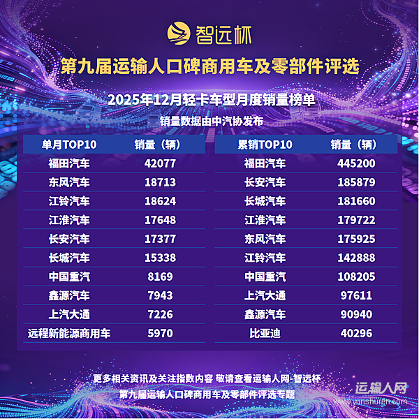 2025轻卡全年销量超200万 新能源领域高速增长