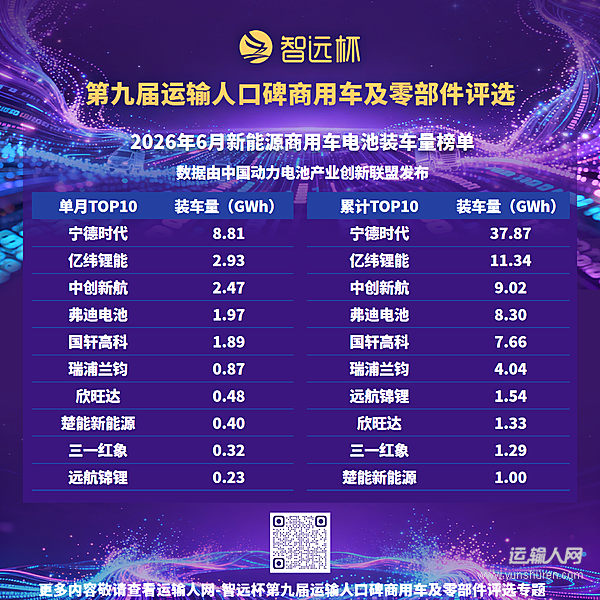 6月新能源商用车电池装车量达21.01GWh,同比增长80.92%,行业集中度持续提升
