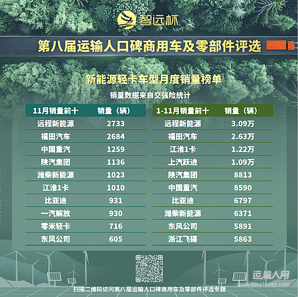 11月新能源轻卡渗透率近30% 月销量23连增