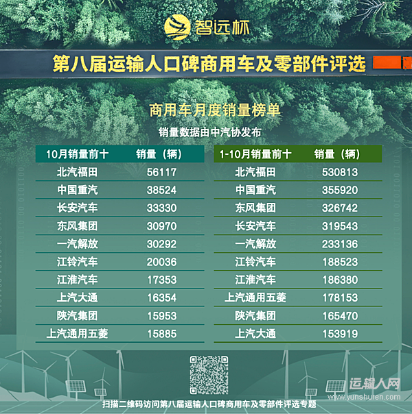 10月商用车市场成色十足：月销36.1万辆，增幅超20%