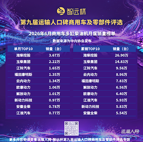 6月商用车用多缸柴油机销售17.35万台,上半年累计销量同比增长8.71%