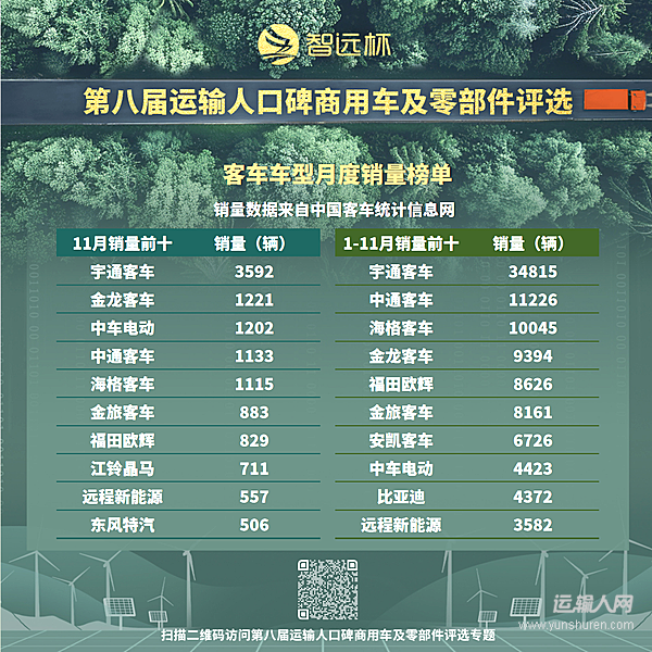 出口与内需双轮驱动，前11月客车累销11.58万辆
