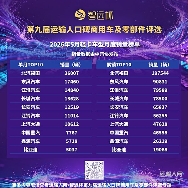 5月轻卡市场销售17.2万辆同比增长7.5%,新能源转型加速提效