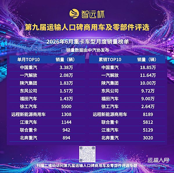 6月重卡市场销售11.7万辆,上半年累计66万辆创近五年新高