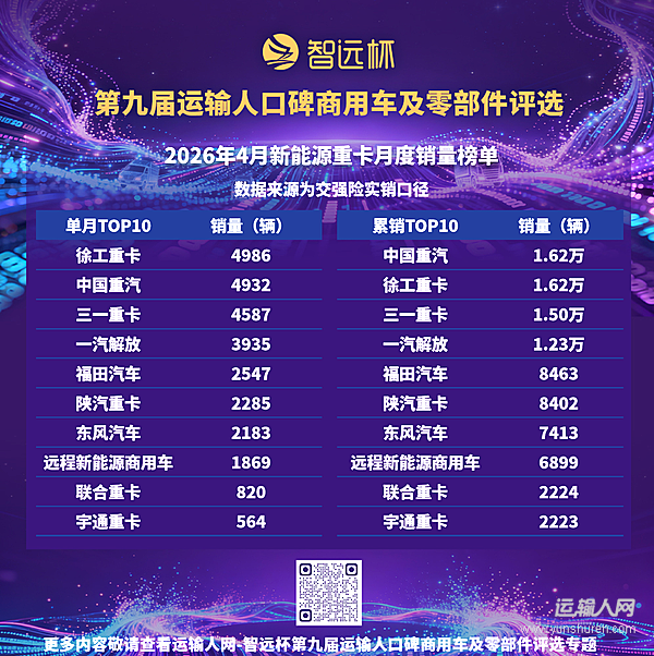 5月新能源重卡销售3.08万辆同比大增104% 渗透率创新高