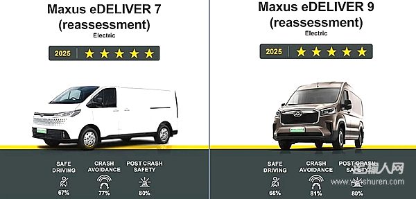 中国商用车霸榜欧洲安全测试 上汽大通成为首个全系五星品牌