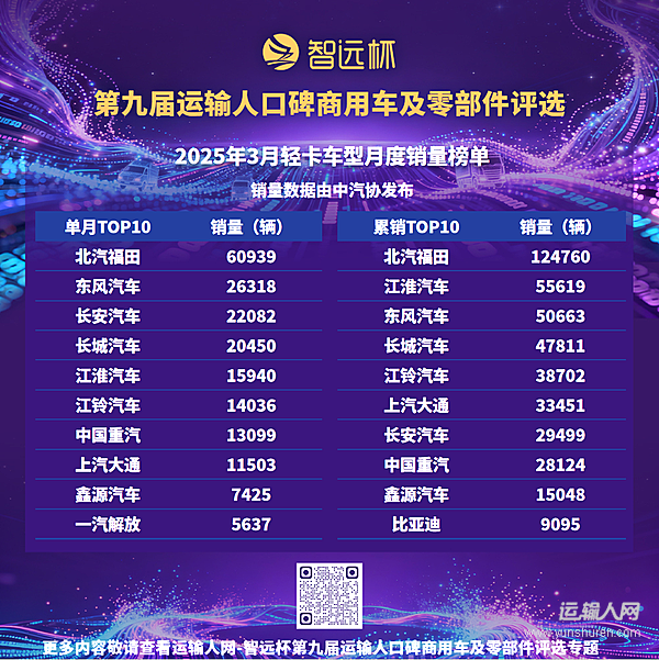 轻卡市场3月销售23.4万辆同环比双增，一季度累计销售51.09万辆